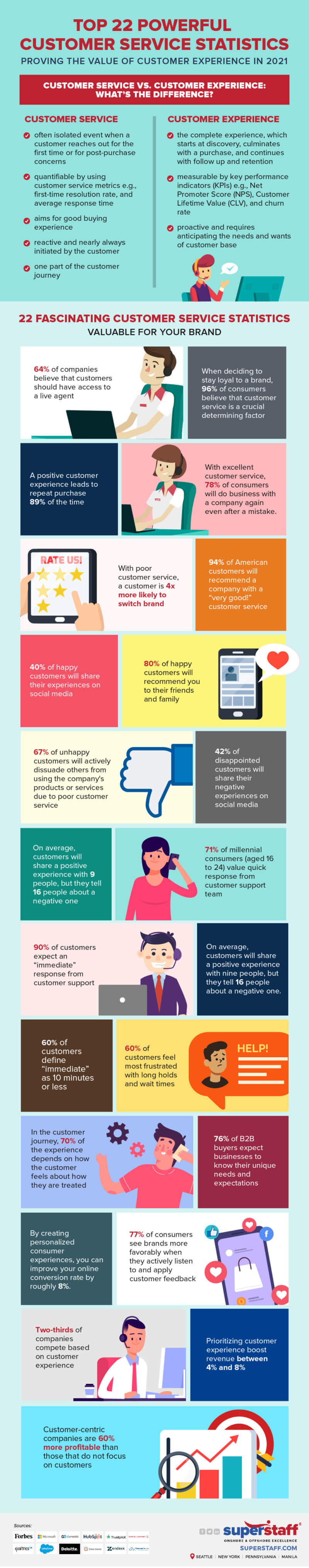 22 customer service statistics for 2021 22 Eye-opening Customer Service Statistics for 2021