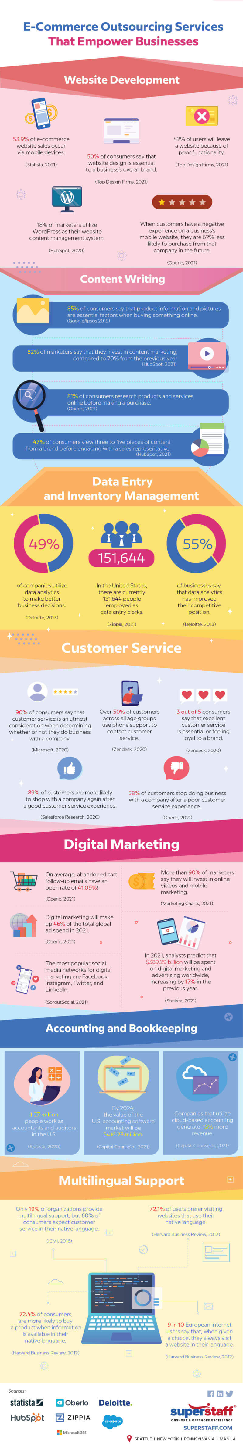 infographics 3 ecommerce-01 E-Commerce Outsourcing Services that Empower Businesses
