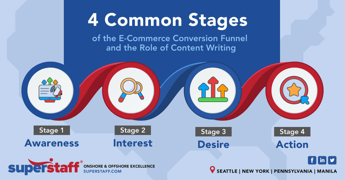 Content Writing boost Ecommerce sales – inline 4 Common Stage of E-Commerce Sales Funnel