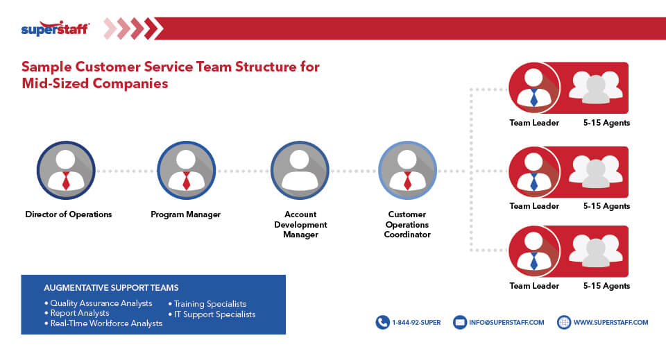 Org_Chart-03 Optimizing Customer Service: A Framework for Mid-Sized Company Support Teams