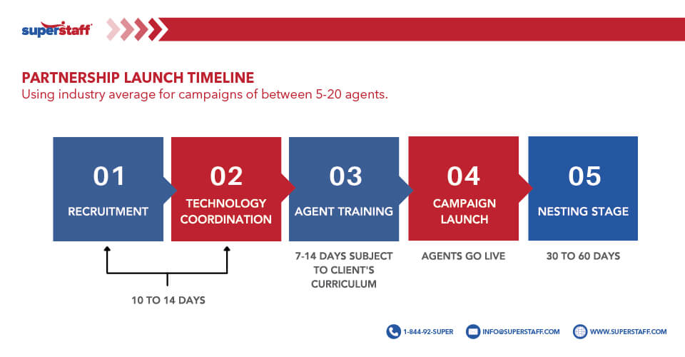 Partnership_Launch_Timeline Partnership Launch Timeline