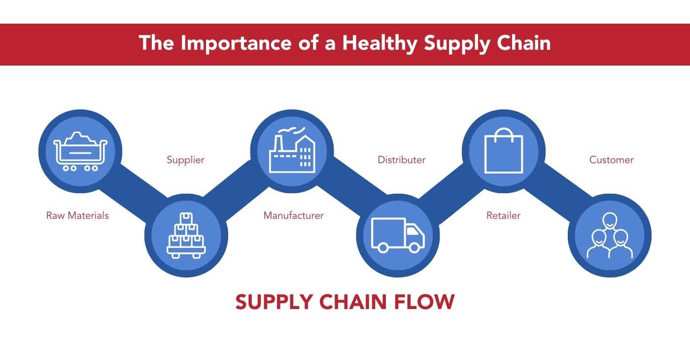 SUPPLY CHAIN FLOW Supply Chain Importance chart