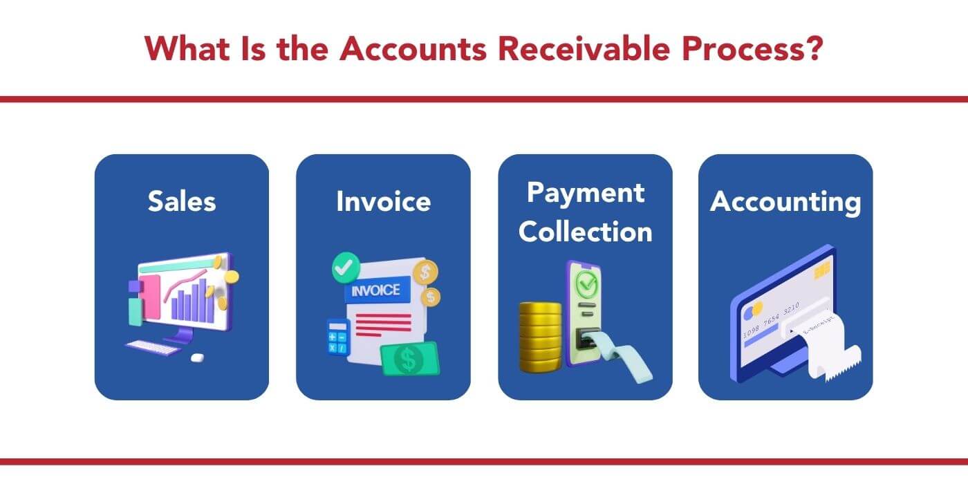 What Is the Accounts Receivable Process Accounts Receivable Infographics