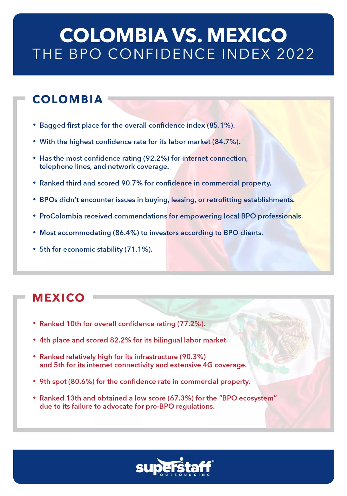 ColombiaVSMexico An infographic shows result of the BPO Confidence Index 2022 for Nearshore technology outsourcing.