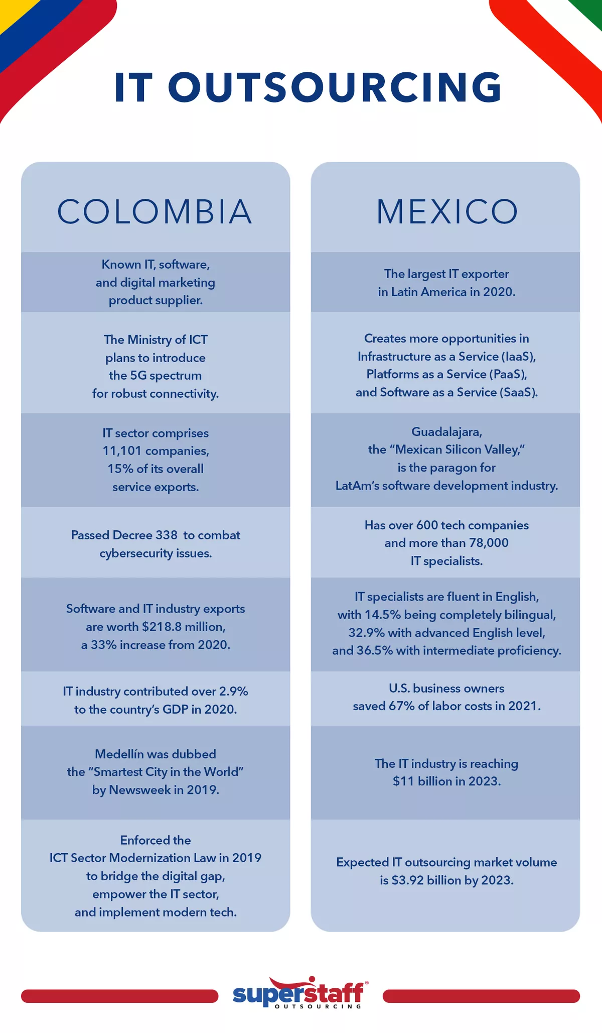 IT-Outsourcing An infographic compares IT services for nearshore technology outsourcing in Colombia and Mexico.
