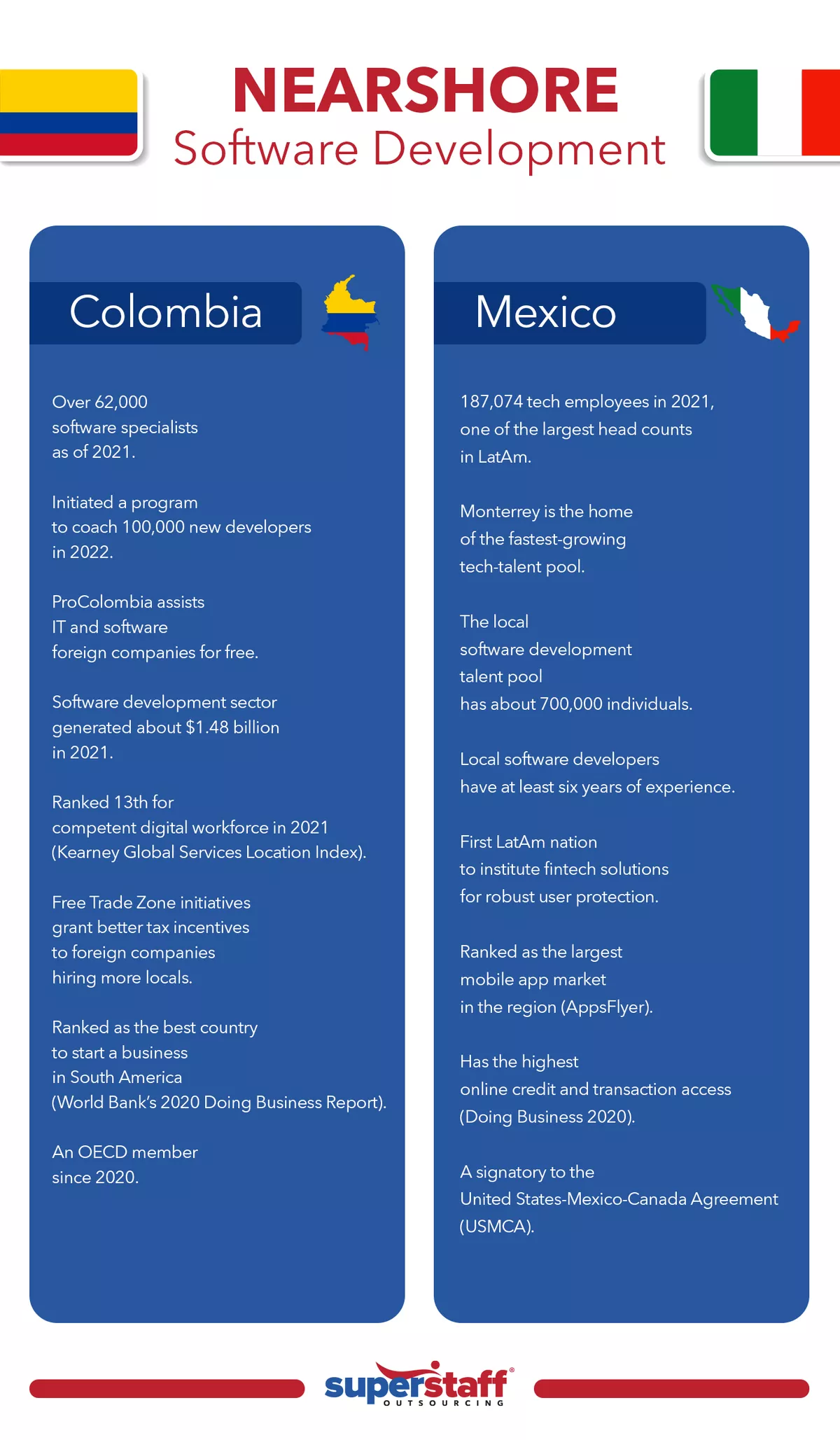 Nearshore-Software-Development An infographic compares nearshore technology outsourcing between Colombia and Mexico.