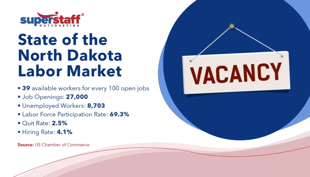 State-of-the-North-Dakota-Labor-Market State of the North Dakota Labor Market Infographic