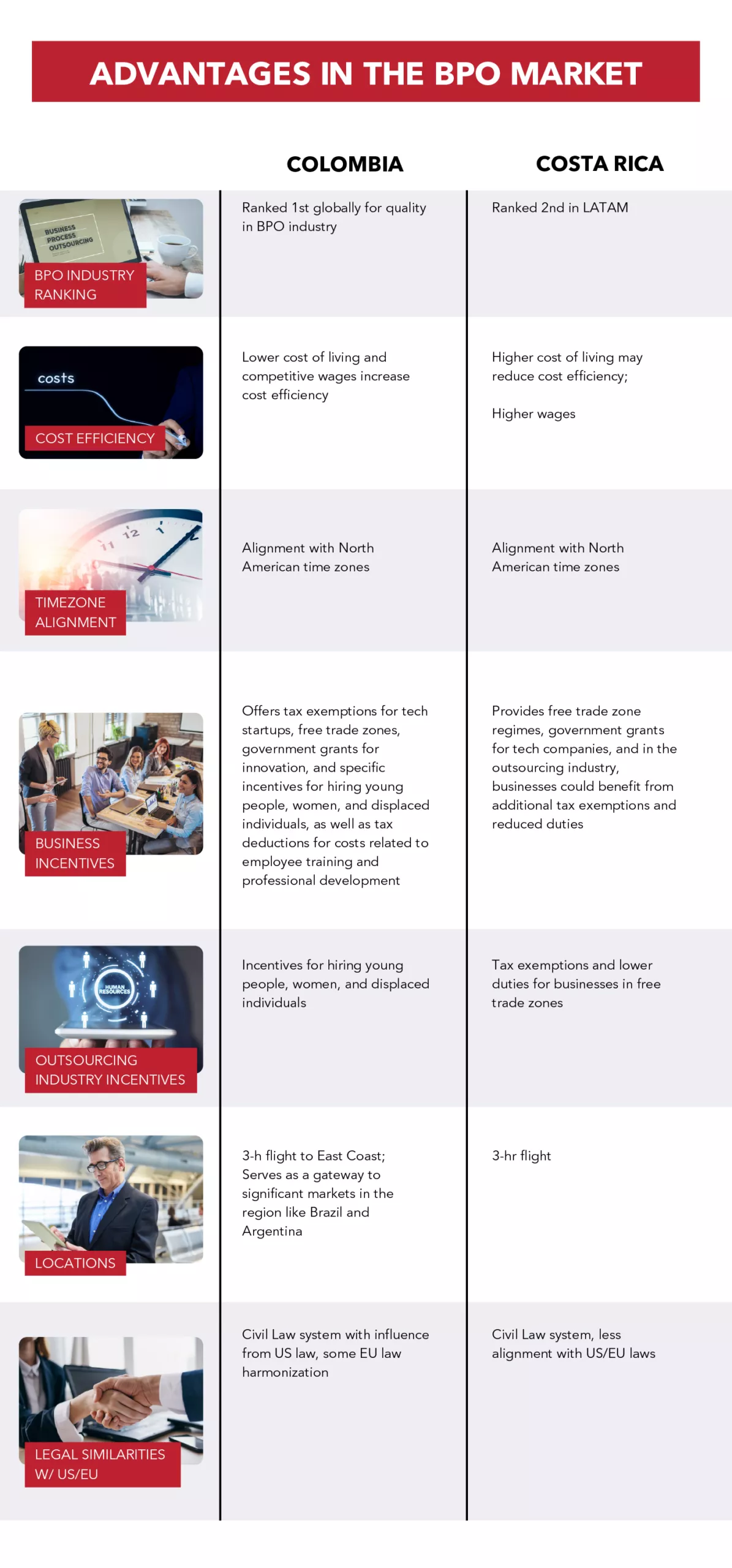 ADVANTAGES-IN-THE-BPO-MARKET An infographic shows comparison of BPO market under colombia vs costa rica for nearshore.
