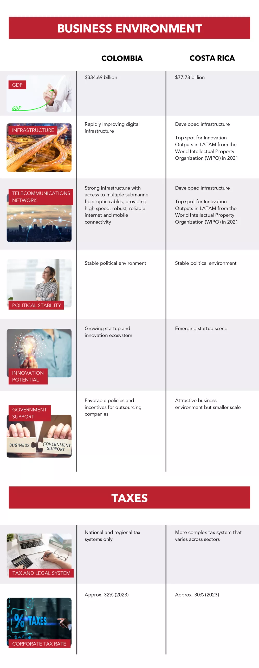 BUSINESS-ENVIRONMENT An infographic shows comparison of business environment for colombia vs costa rica for nearshore.
