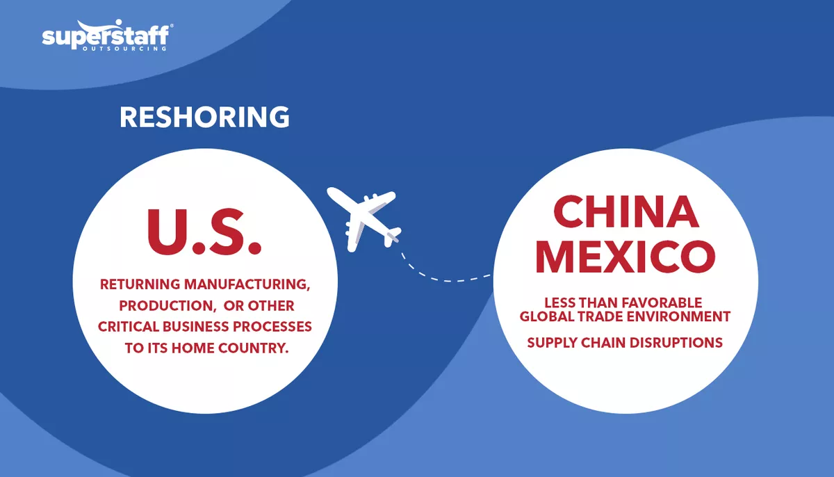 Reshoring An infographic shows definition of reshoring, comparing it to domestic offshoring.