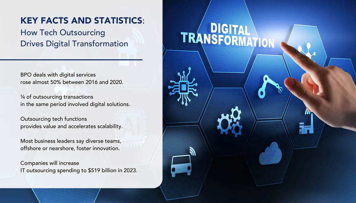 Digital-Transformation An infographic shows statistics on the importance of outsourced tech jobs in digital transformation.