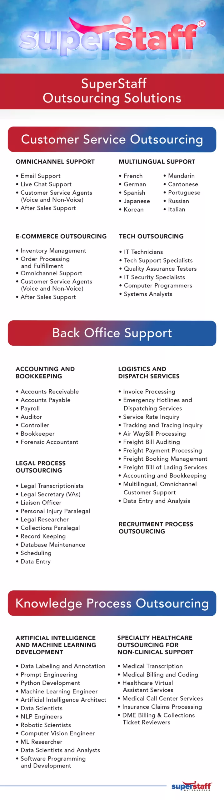 SuperStaff-Outsourcing-Solutions-BPO-in-the-Phil An infographic shows a list of SuperStaff services , making part of Philippines' outsourcing best practices.