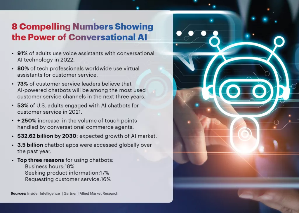 8-Compelling-Numbers-Showing-the-Power-of-Conversational-AI An image shows a list of 8 statistics proving the importance of conversational AI.