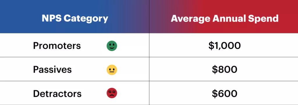A chart shows how to determine average annual spend per NPS, making one part of a total CX strategy.