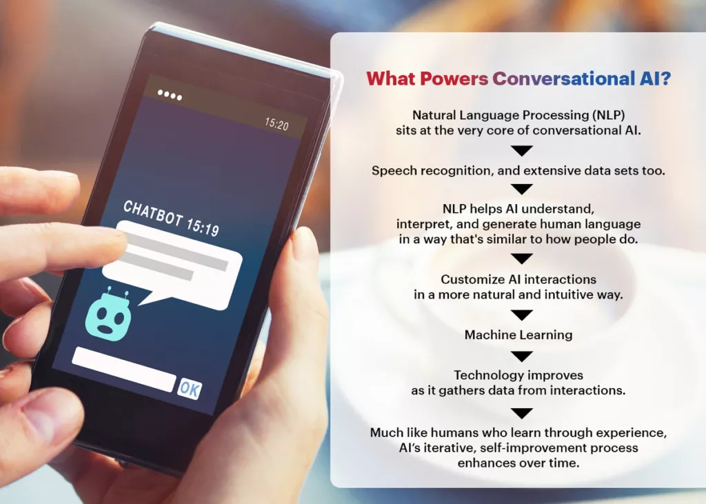 What-Powers-Conversational-AI An image shows how machine learning and natural language processing powers conversational AI.