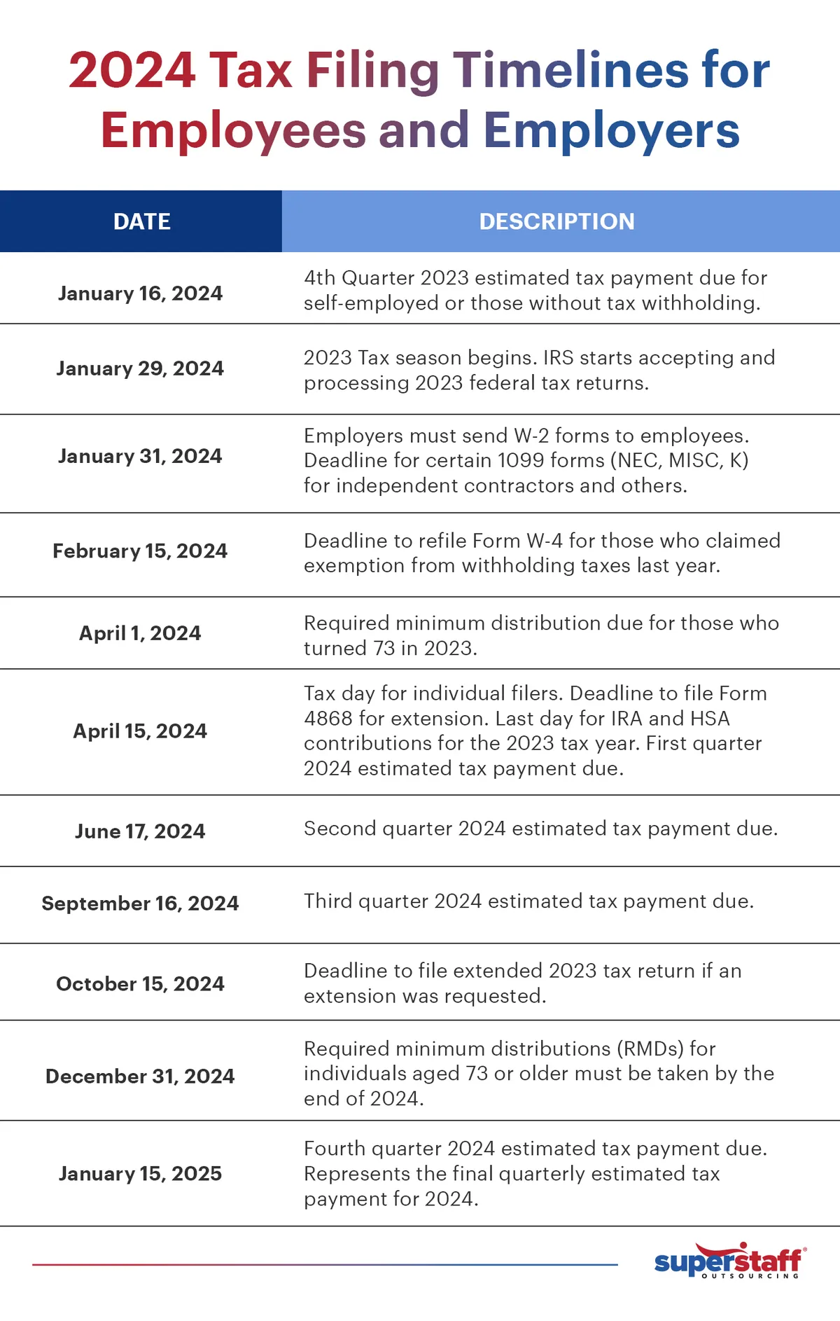 2024-Tax-Filing-Timelines-for-Employees-and-Employers A mini infographic shows different filing deadlines for individuals for this tax season 2024.