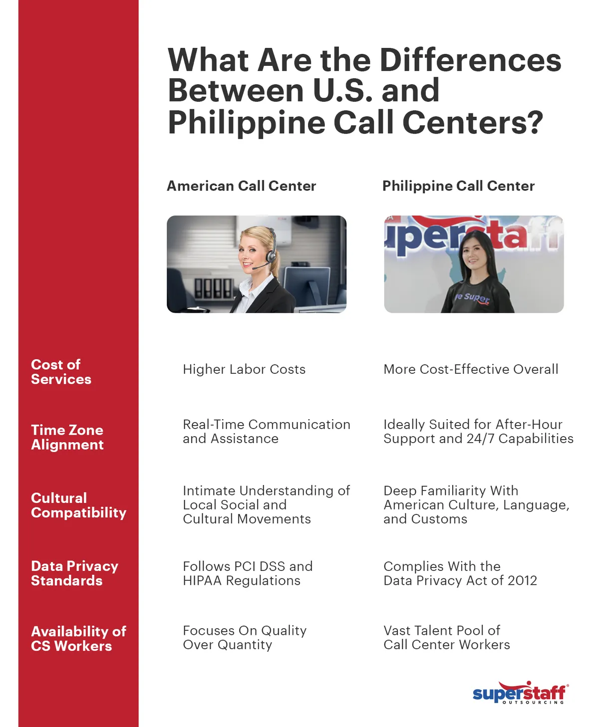 What-Are-the-Differences-Between-U.S.-and-Philippine-Call-Centers An infographic shows the differences between U.S. and Philippine call center services