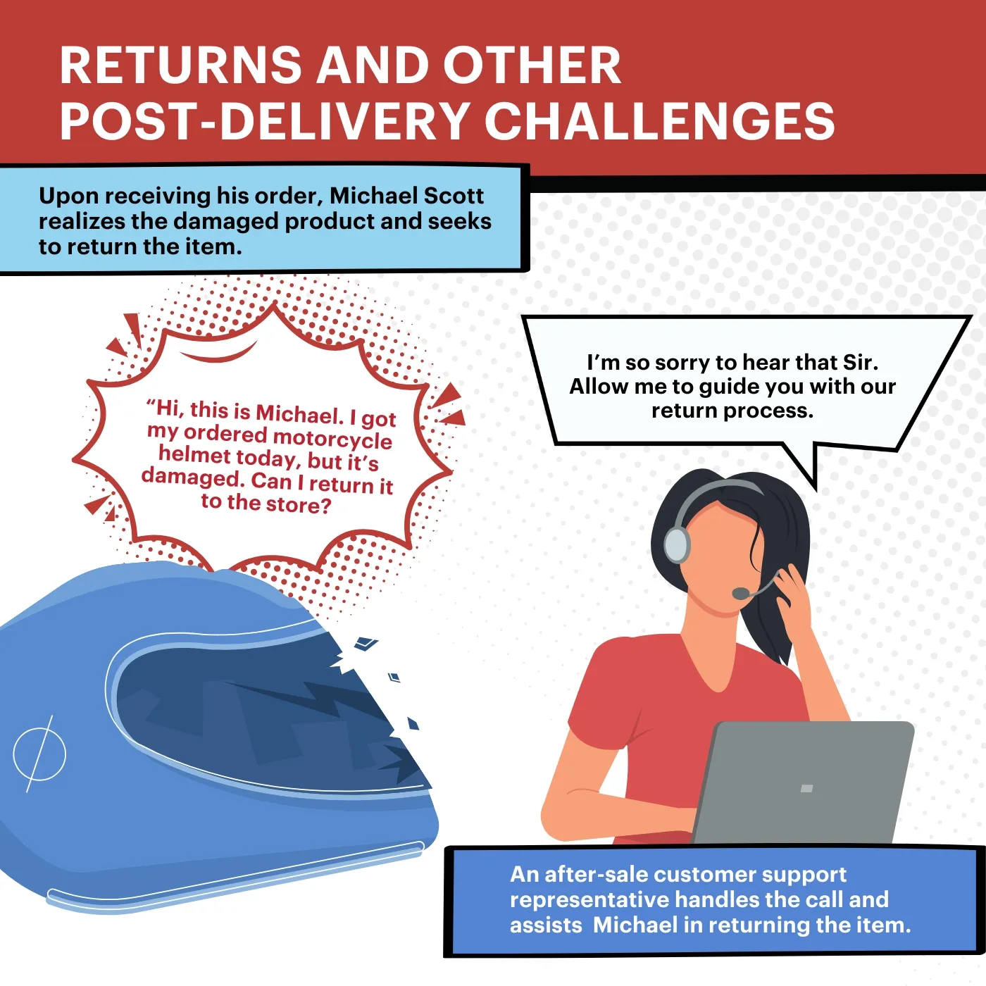 Returns and Other Post-Delivery Challenges Image caption says: Returns and Other Post-Delivery Challenges