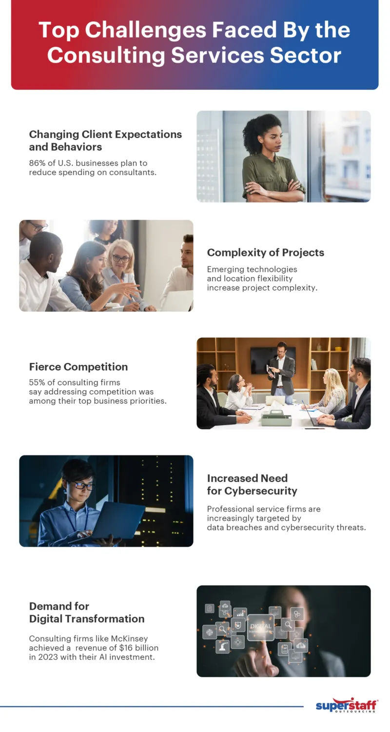 Top-Challenges-Faced-By-the–Consulting-Services-Sector A mini infographic outlines Top Challenges Faced By the Consulting Services Sector.