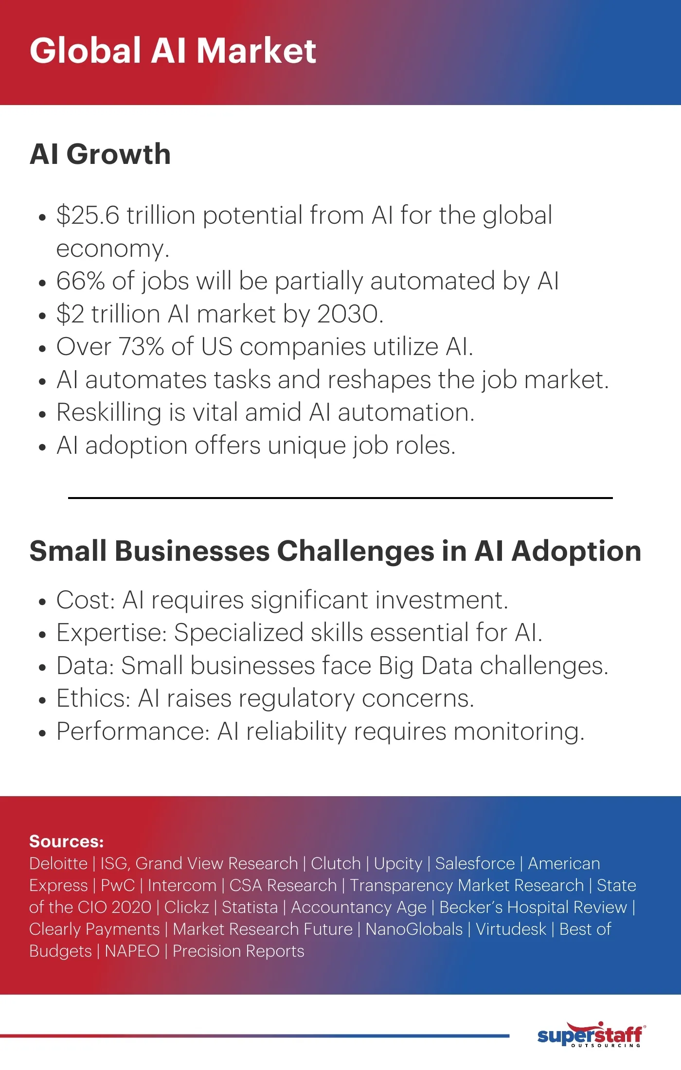 Small_Businesses_Challenges_in_AI_Adoption An infographic shows AI adoption challenges as compared to challenges posed by Outsourcing Services for Small Businesses.