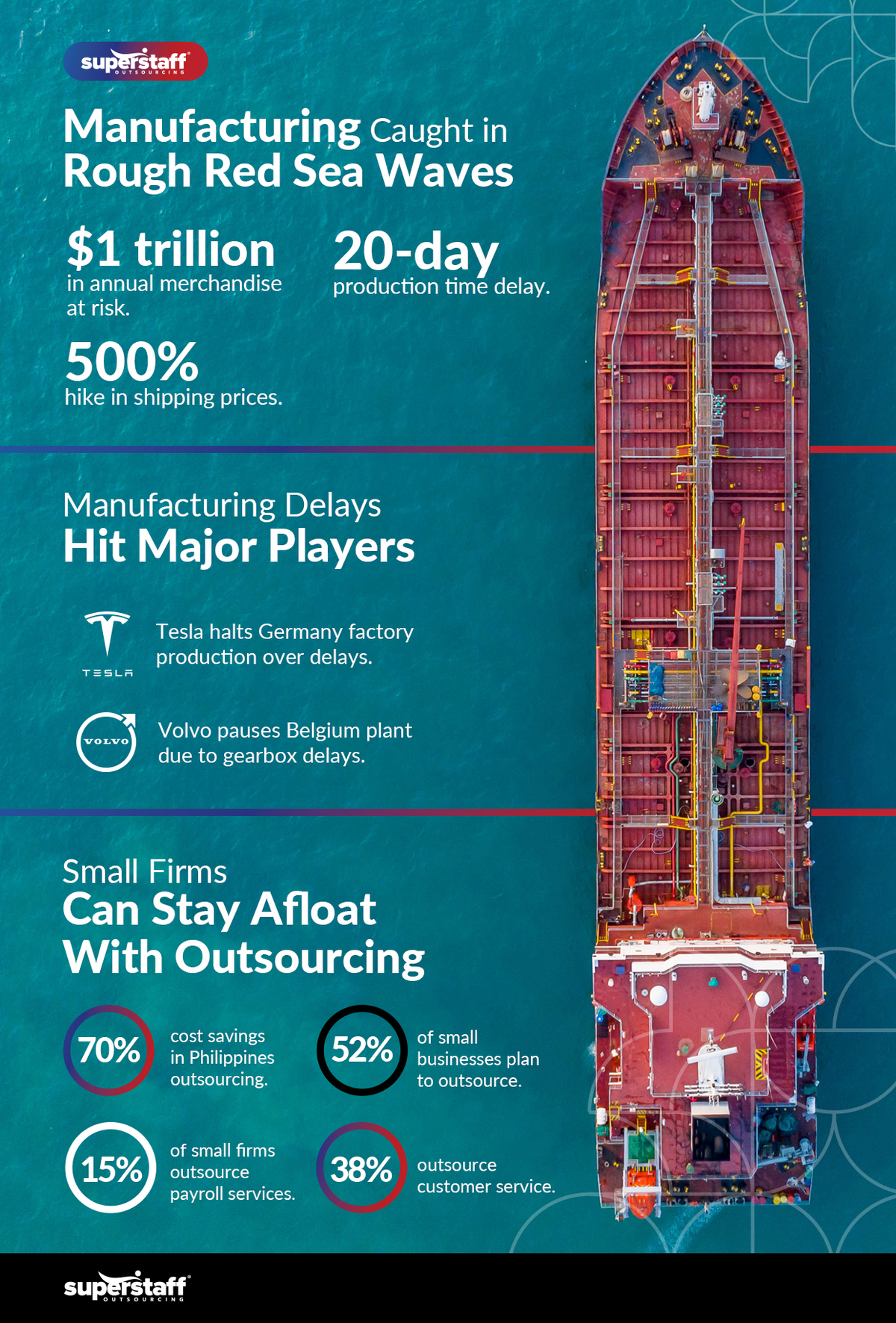 Manufacturing-Caught-in-Rough-Red-Sea-Waves-approved An infographic shows a cargo ship sailing the Red Sea.