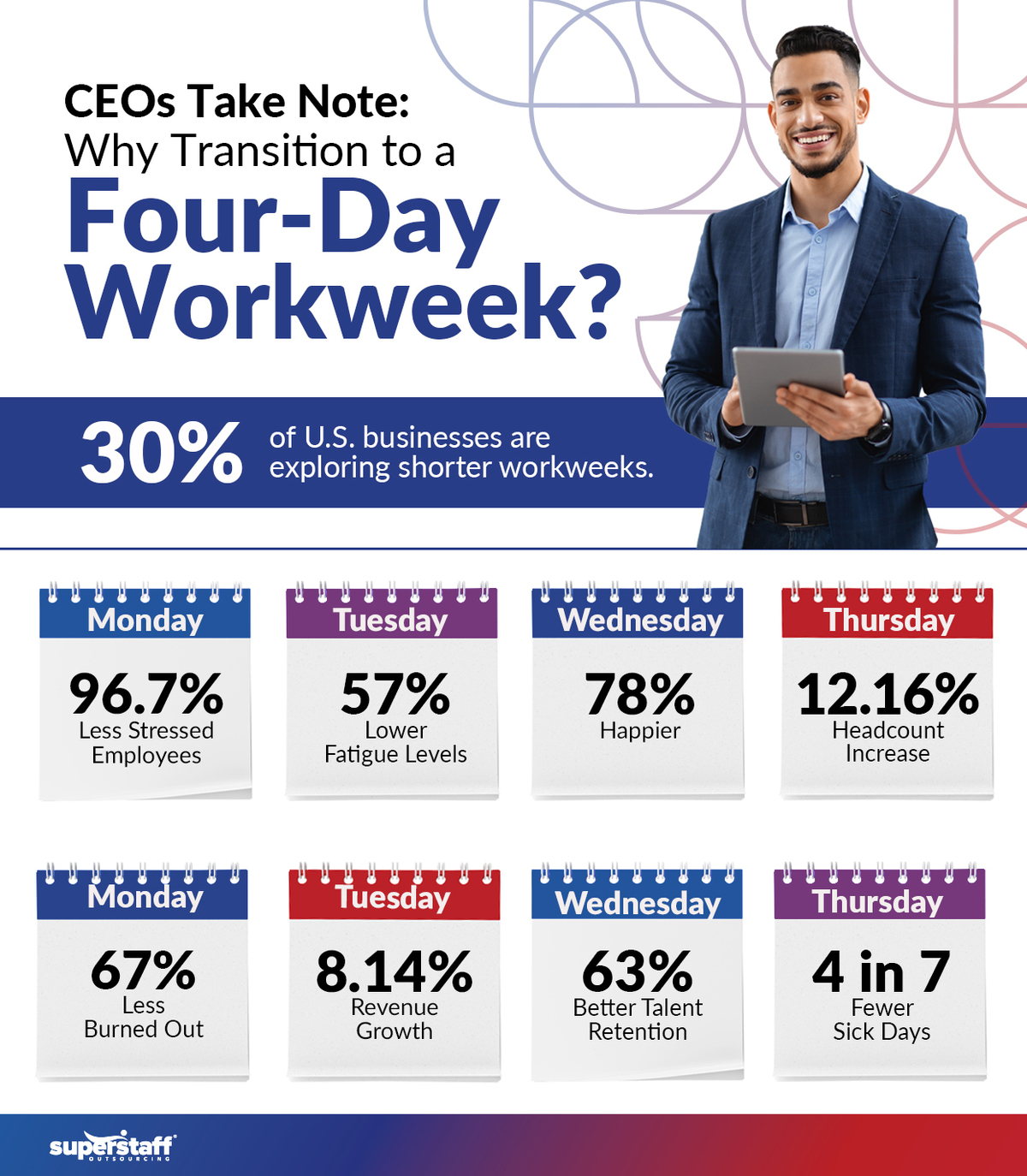 Possible-4-Day-Workweek_Mini-Info-1_V1 A CEO smiles while holding an iPad. Image caption reads: Why transition to a Four-Day Workweek?