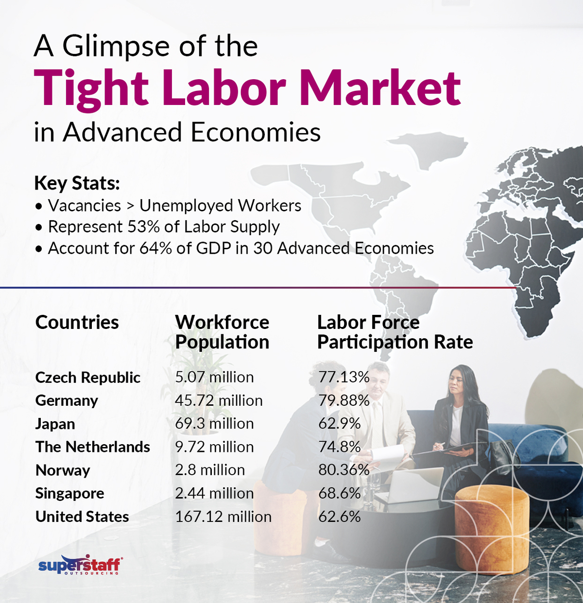Outsourcing-for-the-Advanced-Economies_Mini-Info-1 A mini infographic shows the tight labor market in advanced economies.