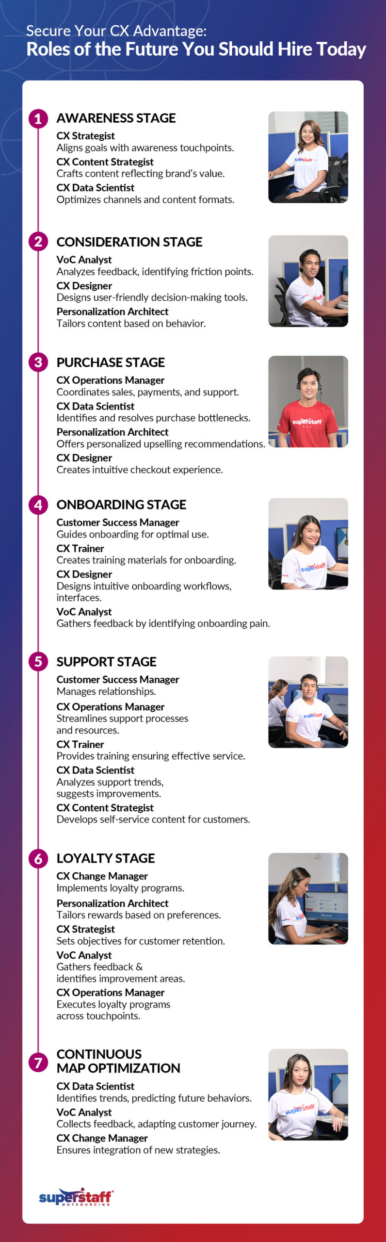 Secure-Your-CX-Advantage_Infographic Photos of different CX Roles. Image caption reads: CX Roles You Should Hire Today for a Competitive Edge