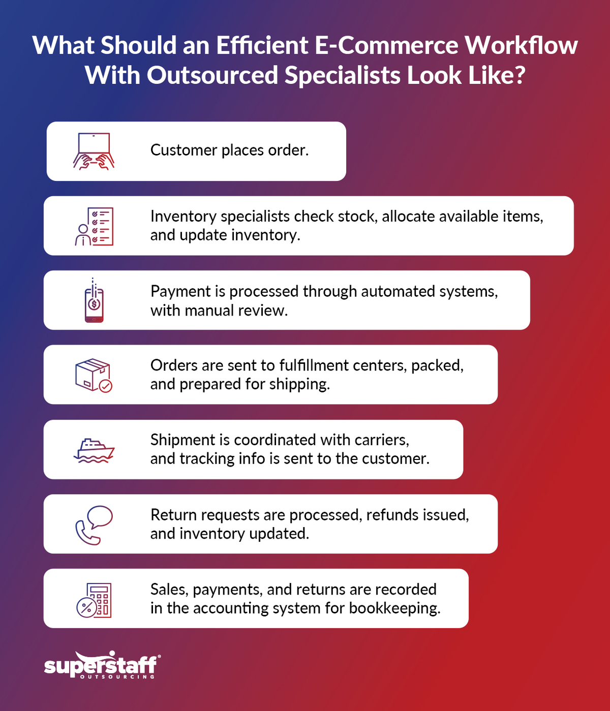 The-Perfect-E-Commerce-Workflow_Mini-Info-1 An e-commerce workflow.
