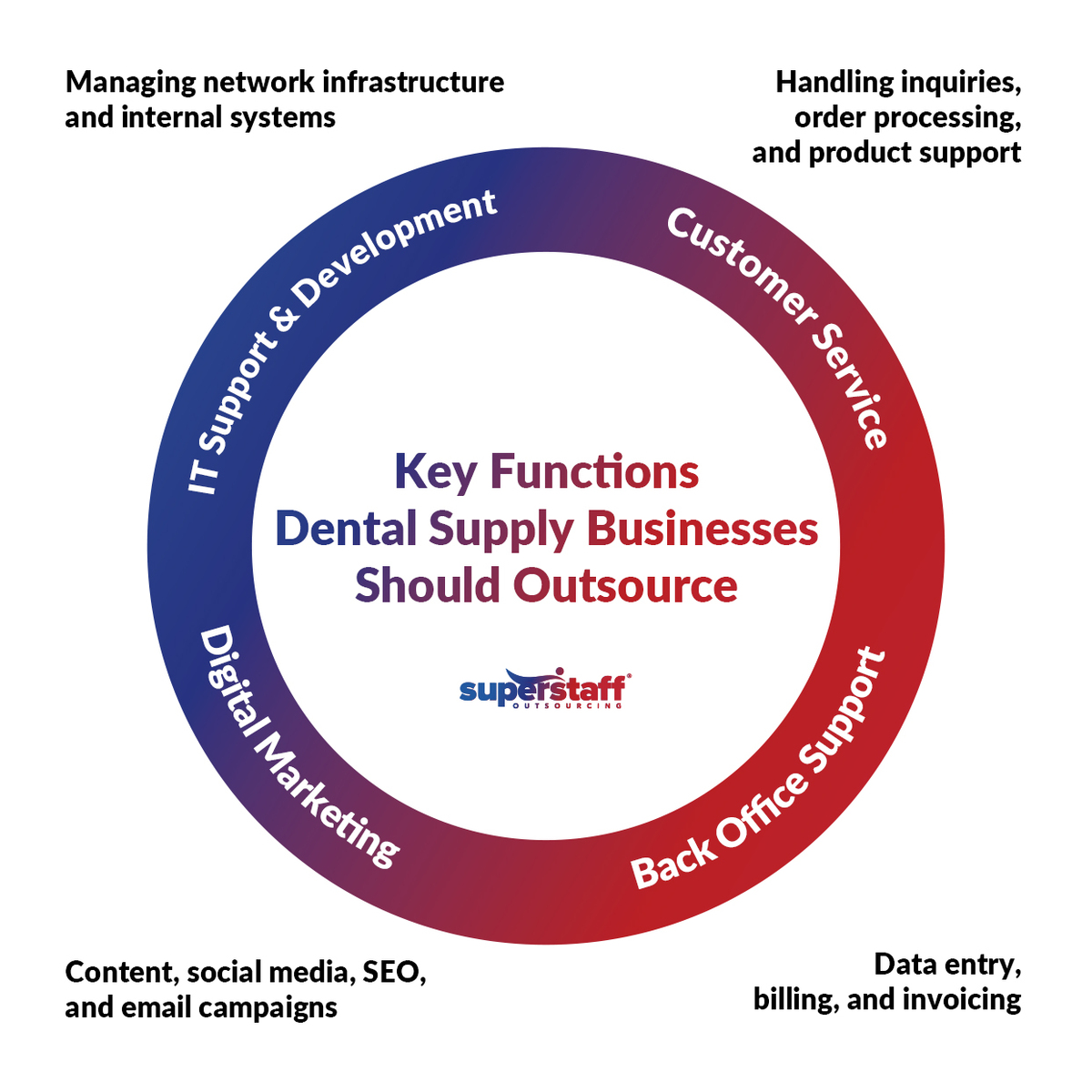 How-a-Major-Player-in-the-Dental-Supply-Industry-Finds-Success-By-Outsourcing-in-the-Philippines_Mini-Info-1 A mini infographic lists the key functions that a dental supply firm should outsource.