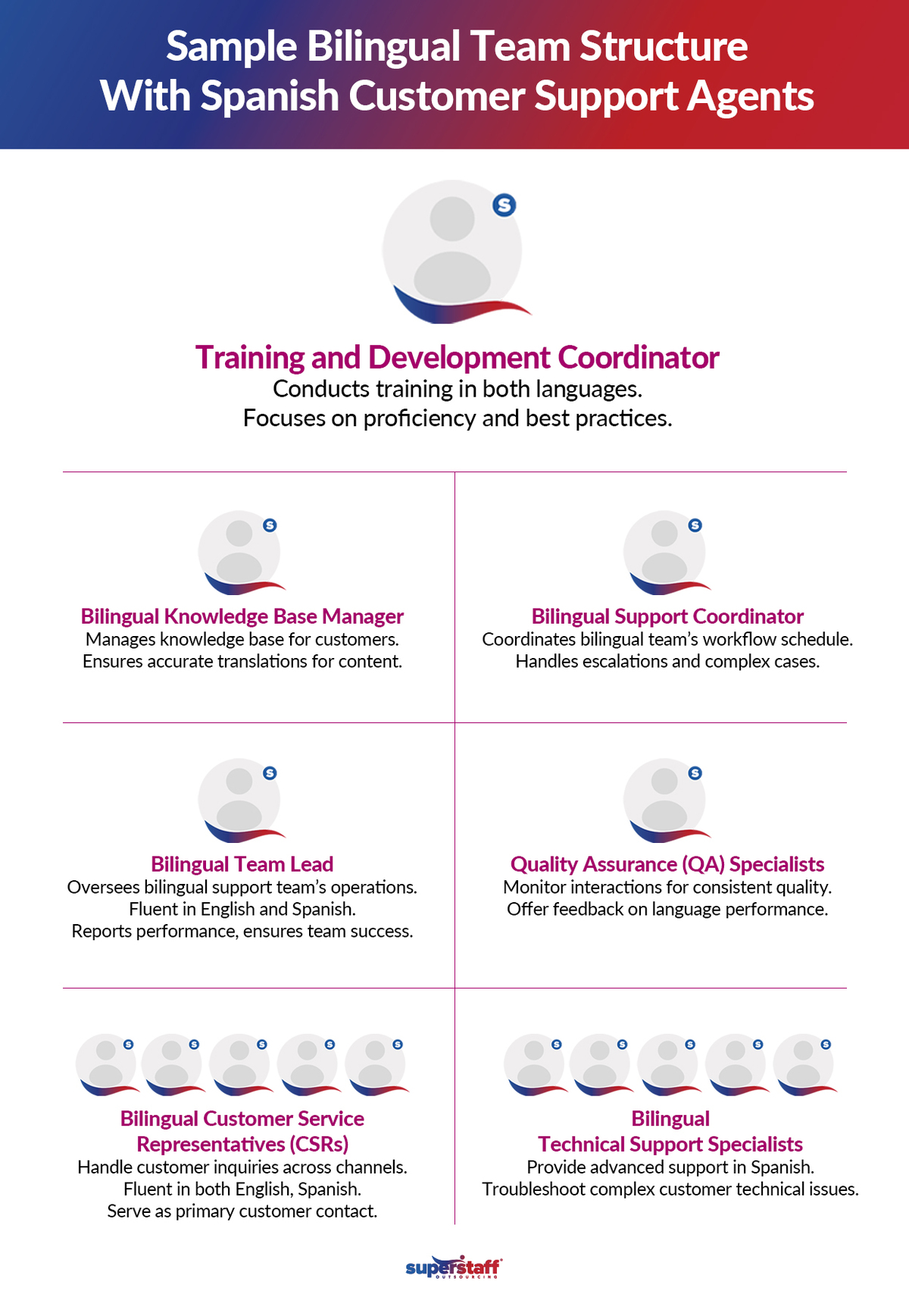 The-Ultimate-Guide–to-Different-Customer-Service-Models_Mini-Info2 A infographic shows structure of bilingual customer service team.