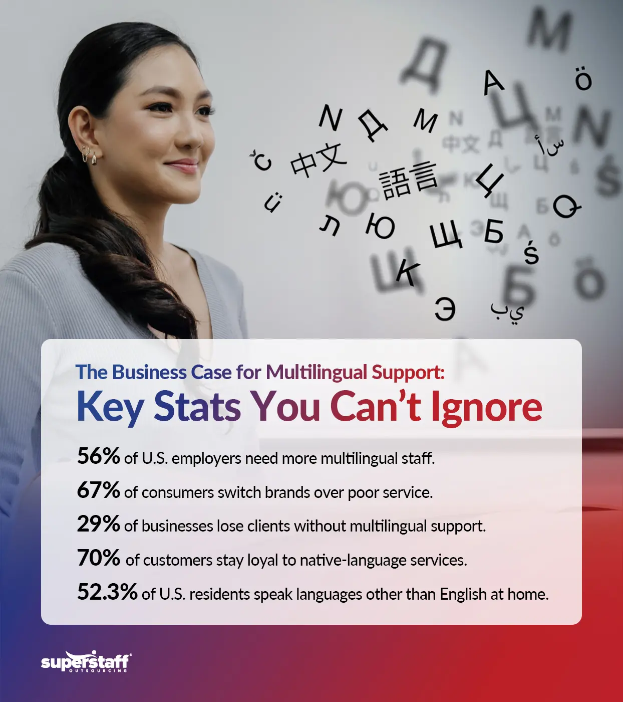 An-Inside-Look-at-How-an-Outsourced-Multilingual-Support-Team-Handles-Customer-Service_Mini-Info-1 An infographic showing statistics that prove the importance of multilingual support.