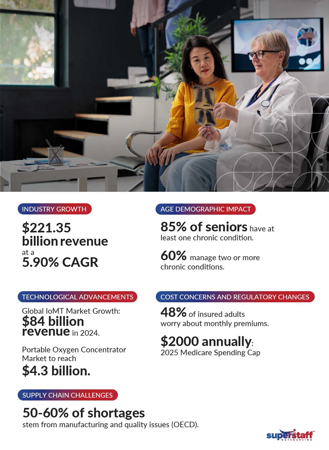 DME-Resellers-in-2025_Mini-Info-1 An infographic showing key statistics on the durable medical equipment industry.