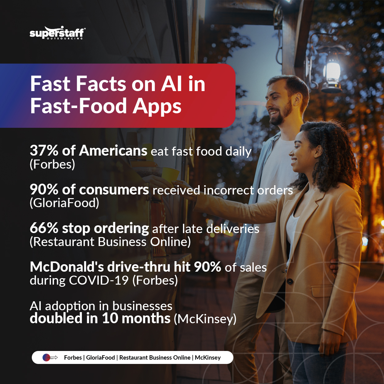 Fast-Food-Apps_Mini-Info-1 An infographic titled "Fast Facts on AI in Fast-Food Apps."