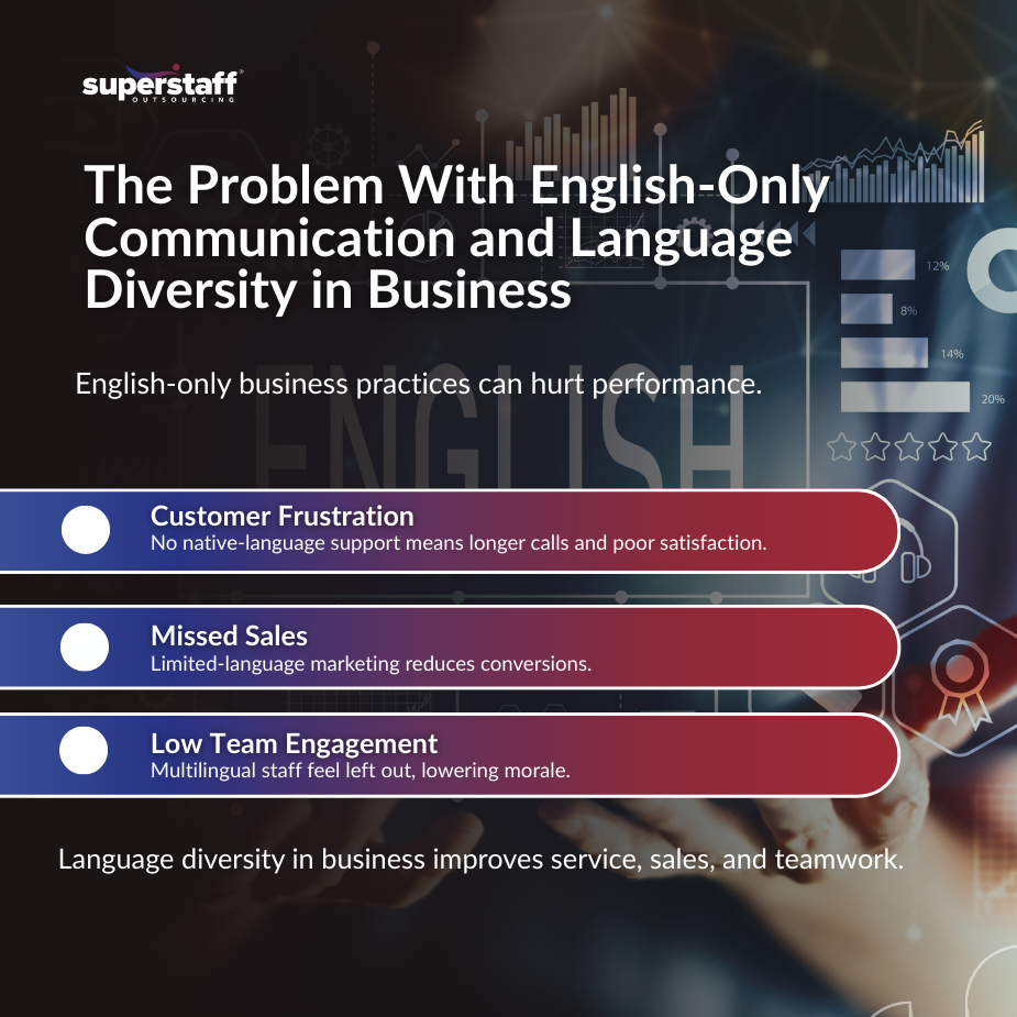Why English-Only Fails in Business__MI (1) Graphic highlighting the problem with English-only communication and promoting language diversity in business.