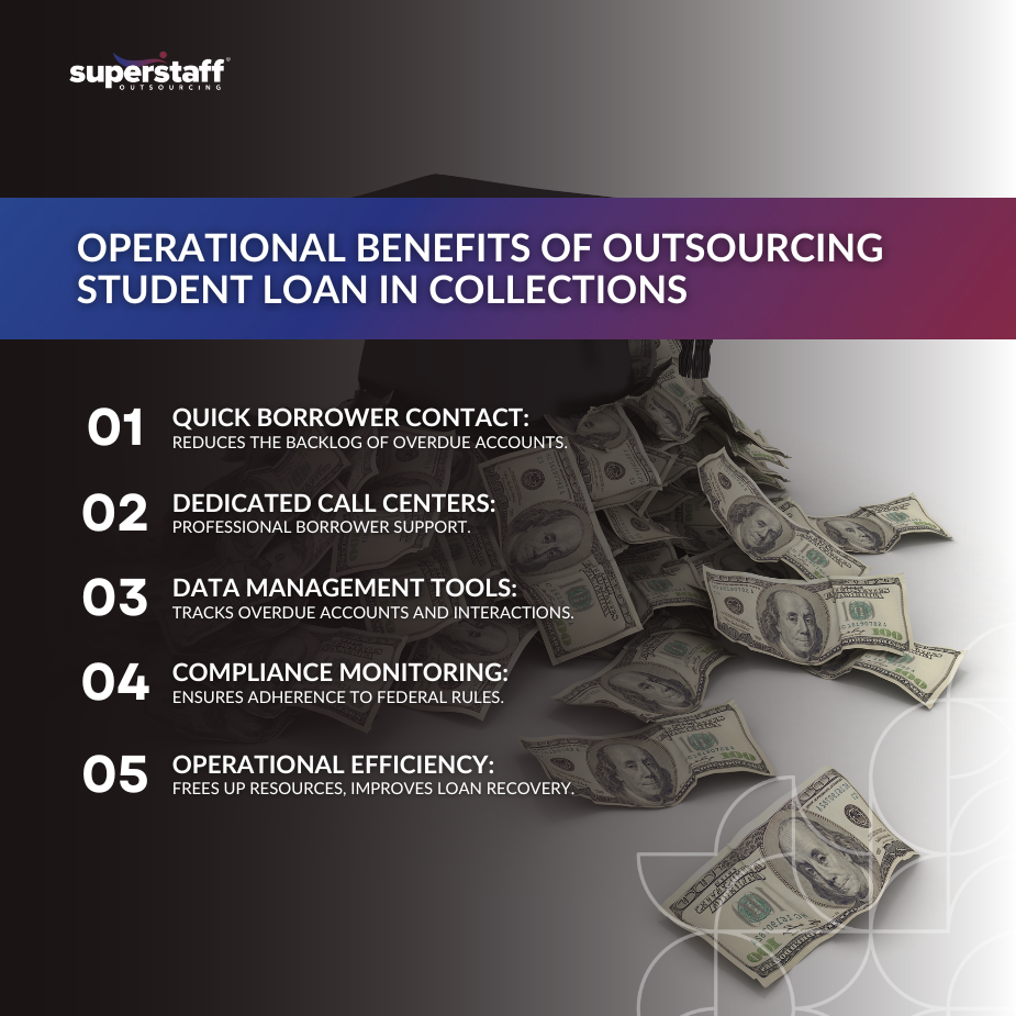 Student_Loan_Collection_MI Operational benefits infographic for outsourcing student loan in collections, featuring money and key service highlights.