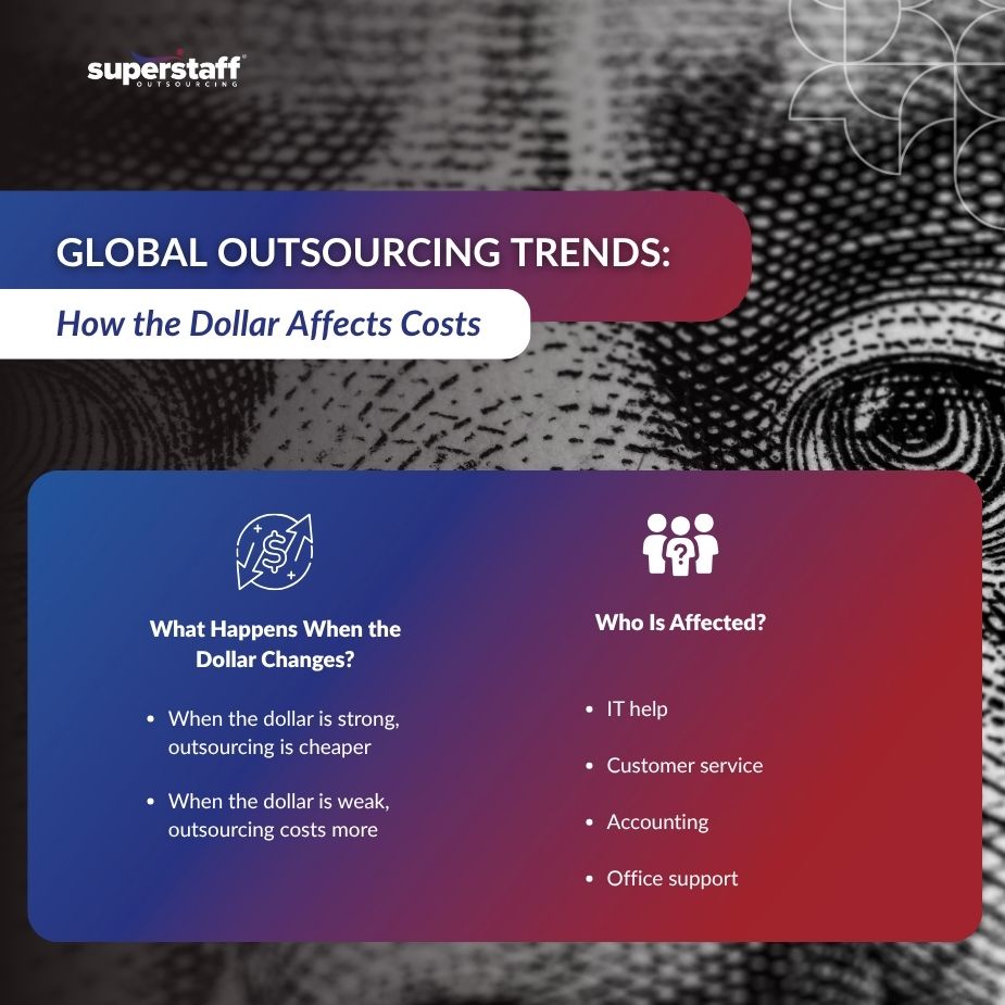 The Dollar Is Down_MI Image illustrating how changes in the dollar impact costs within global outsourcing trends.