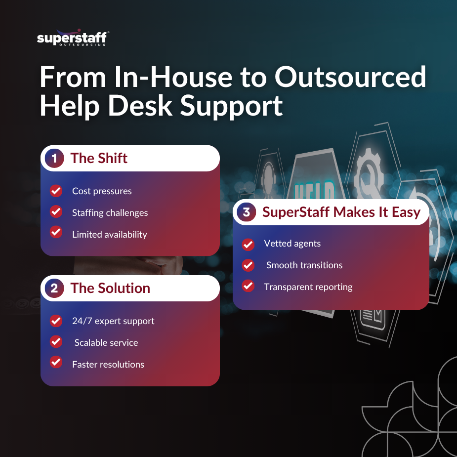 Help Desk Support Shift_MI Infographics about the process of help desk outsourcing