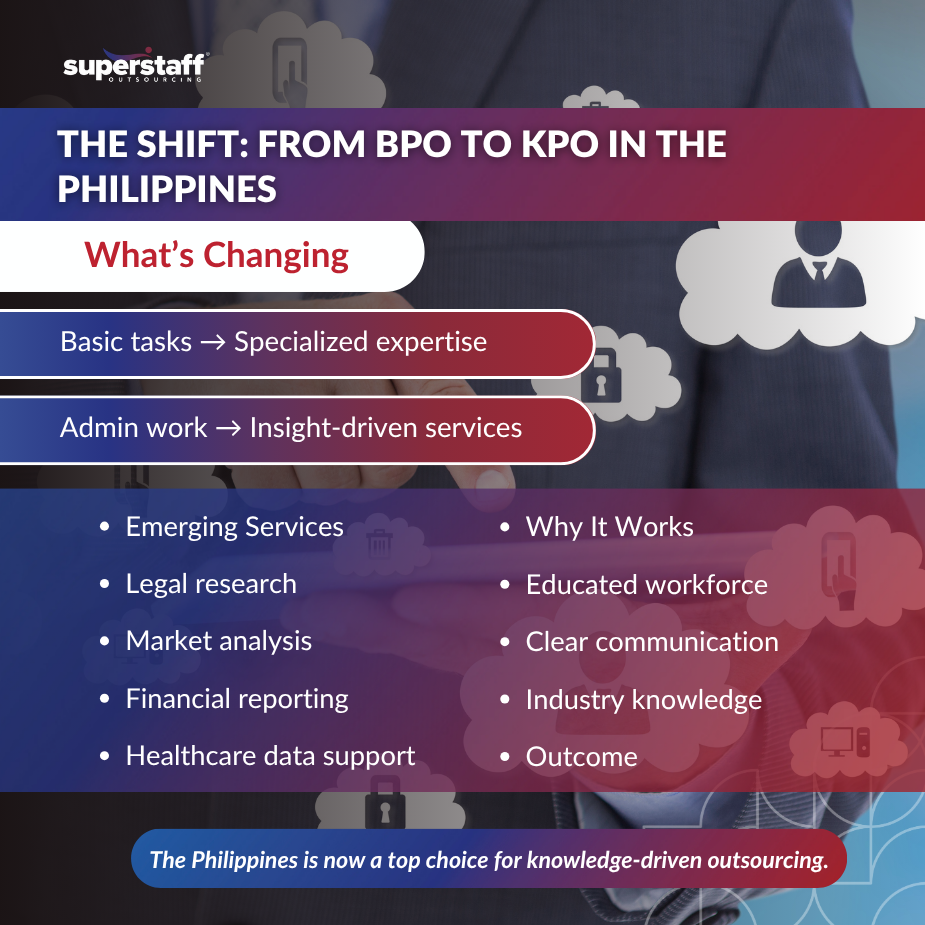 Philippines Expand Offerings_MI Infographic on the transition from BPO to knowledge process outsourcing in the Philippines, highlighting specialized services and emerging trends.